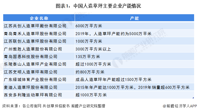 beat3652020年中国人造草坪行业发展现状与进出口情况分析(附产能、销量、